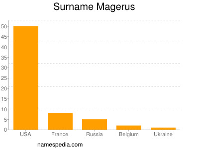 Familiennamen Magerus