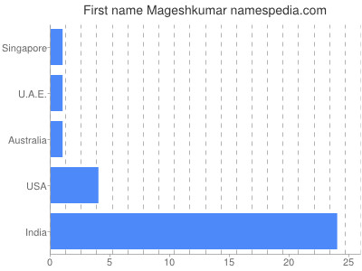 Vornamen Mageshkumar
