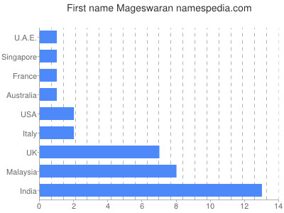 Vornamen Mageswaran