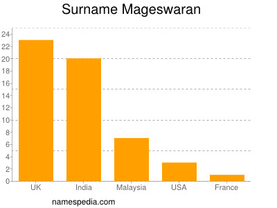 Familiennamen Mageswaran