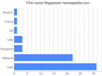 Given name Mageswari