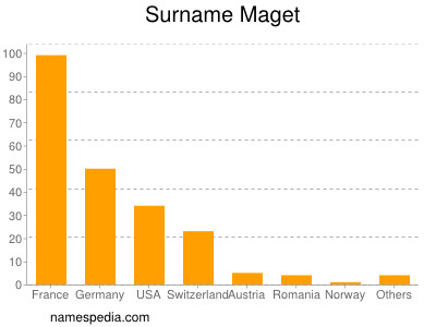 Familiennamen Maget