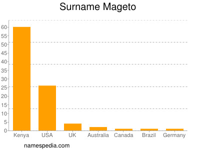 Surname Mageto