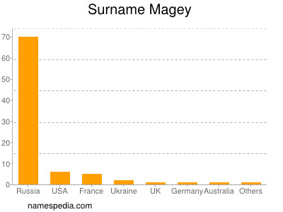 Surname Magey
