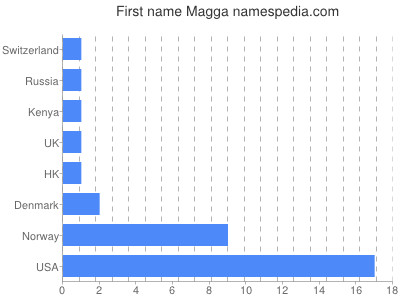 Given name Magga
