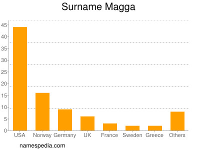 Familiennamen Magga