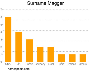 Familiennamen Magger