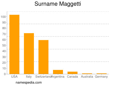 Familiennamen Maggetti