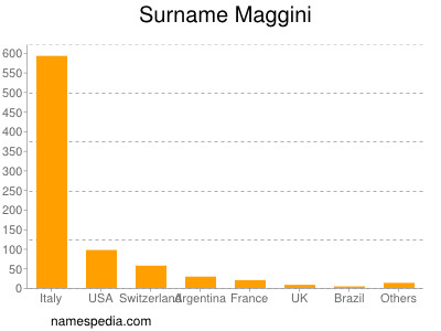 Surname Maggini