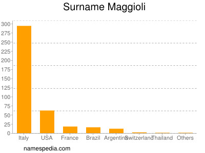 nom Maggioli