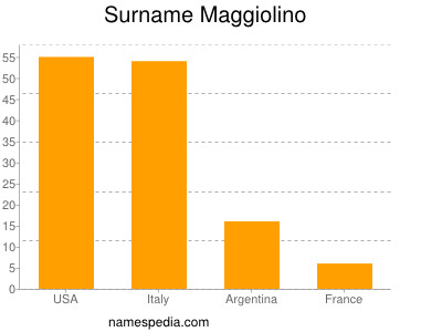 Familiennamen Maggiolino