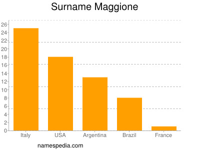 nom Maggione