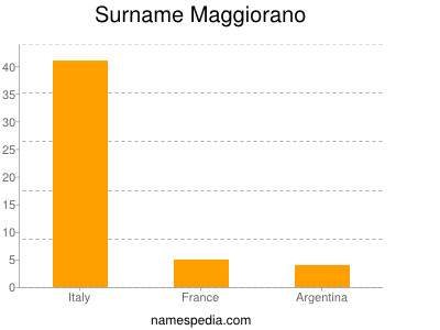 Familiennamen Maggiorano