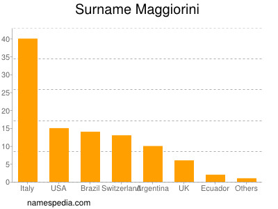 Familiennamen Maggiorini