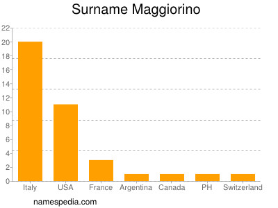 nom Maggiorino