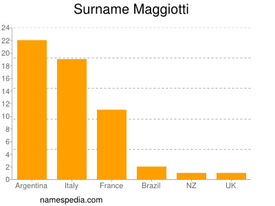 Surname Maggiotti