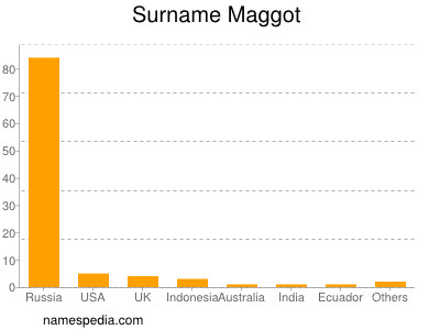 nom Maggot