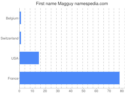 Vornamen Magguy