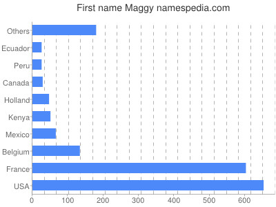 Given name Maggy