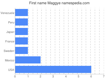 prenom Maggye