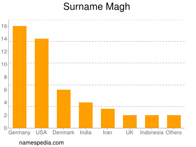 Surname Magh