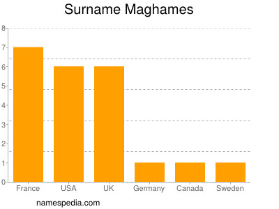 Familiennamen Maghames