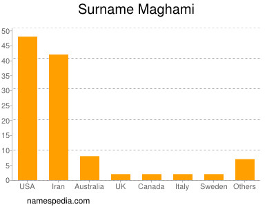 Familiennamen Maghami