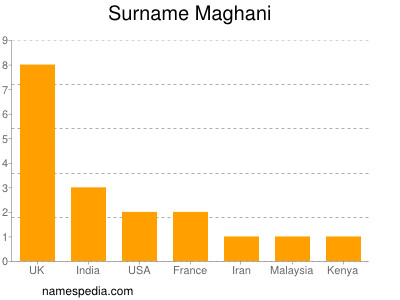 Familiennamen Maghani