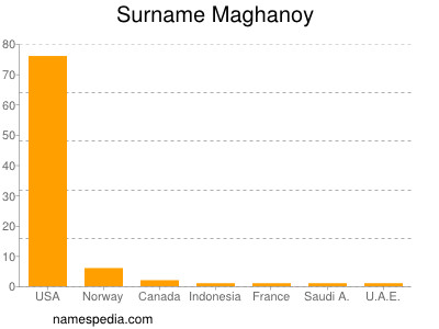 Familiennamen Maghanoy