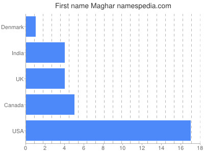 Vornamen Maghar