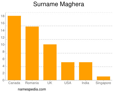 Surname Maghera