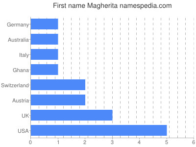 prenom Magherita