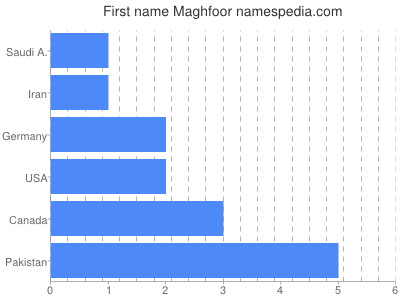 Vornamen Maghfoor
