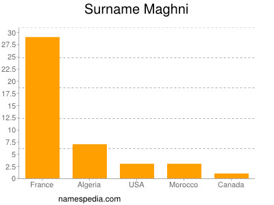 Surname Maghni