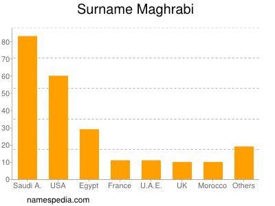 Surname Maghrabi