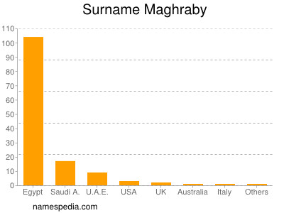 Surname Maghraby