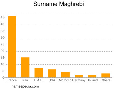 nom Maghrebi