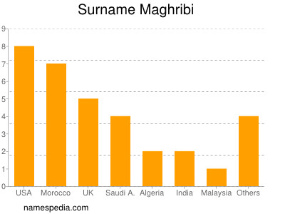 Familiennamen Maghribi