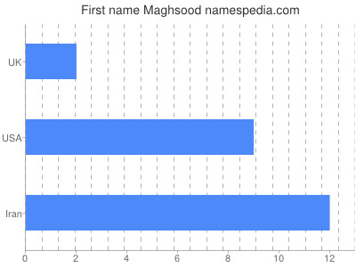 Vornamen Maghsood