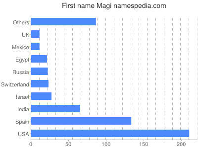 Vornamen Magi