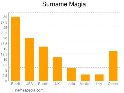 Surname Magia