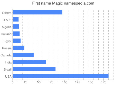 Given name Magic