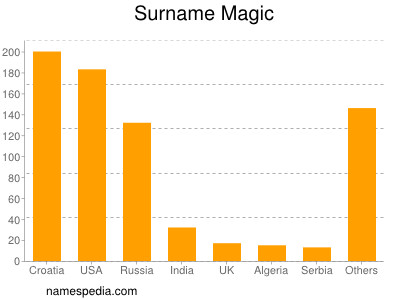 Surname Magic