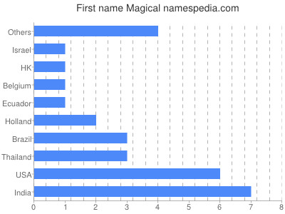 Given name Magical