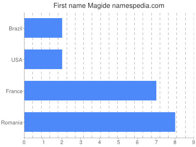 Given name Magide
