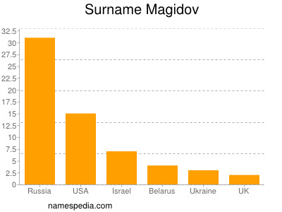 Surname Magidov