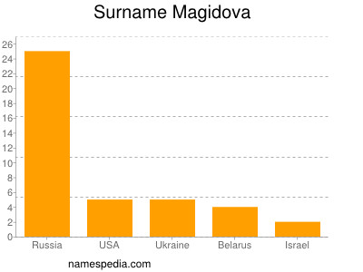 Familiennamen Magidova