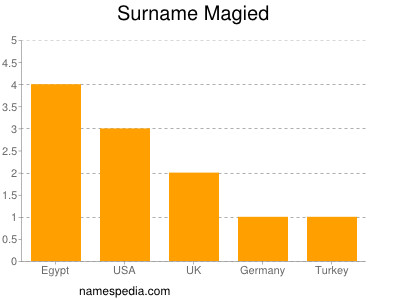 Familiennamen Magied