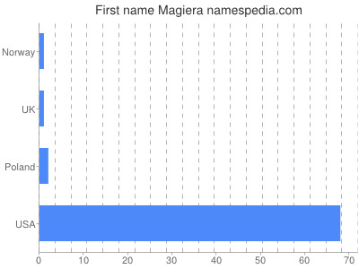 Vornamen Magiera