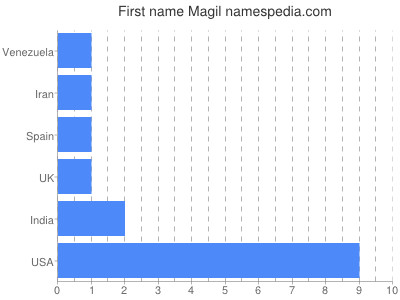 Vornamen Magil